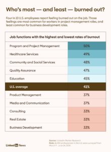 List of Job Burnout